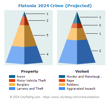 Flatonia Crime 2024