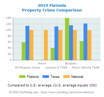 Flatonia Property Crime vs. State and National Comparison