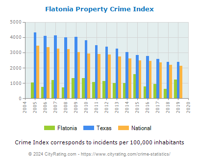 Flatonia Property Crime vs. State and National Per Capita