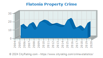 Flatonia Property Crime