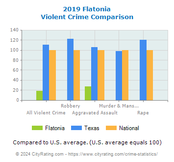 Flatonia Violent Crime vs. State and National Comparison