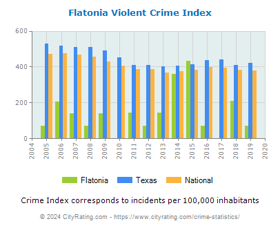 Flatonia Violent Crime vs. State and National Per Capita