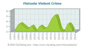 Flatonia Violent Crime