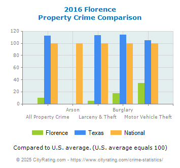 Florence Property Crime vs. State and National Comparison