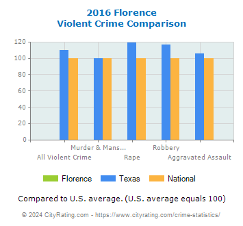 Florence Violent Crime vs. State and National Comparison