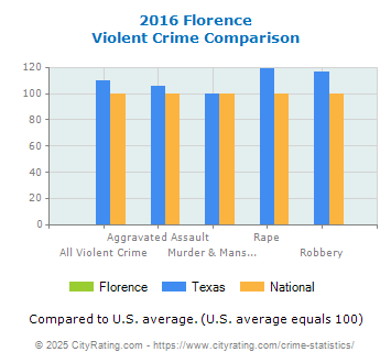 Florence Violent Crime vs. State and National Comparison