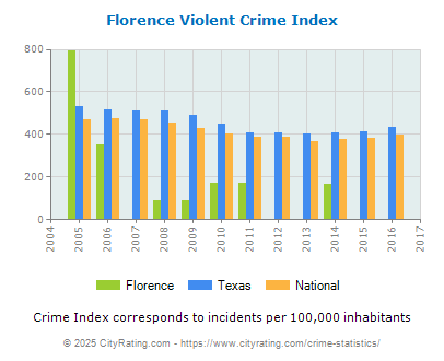 Florence Violent Crime vs. State and National Per Capita