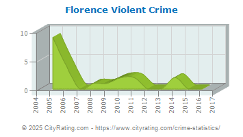 Florence Violent Crime