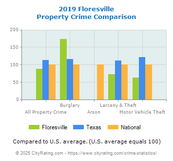 Floresville Property Crime vs. State and National Comparison