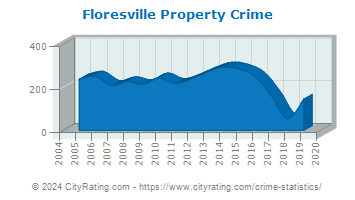 Floresville Property Crime