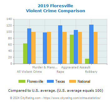 Floresville Violent Crime vs. State and National Comparison