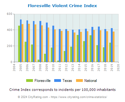 Floresville Violent Crime vs. State and National Per Capita