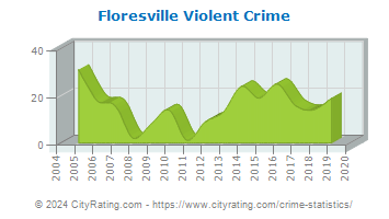 Floresville Violent Crime