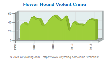 Flower Mound Violent Crime