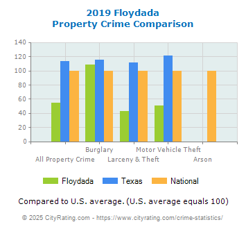 Floydada Property Crime vs. State and National Comparison