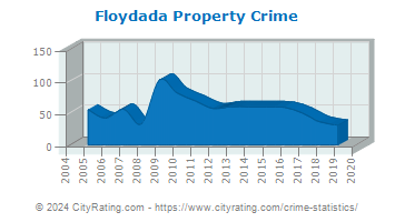 Floydada Property Crime