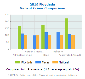 Floydada Violent Crime vs. State and National Comparison