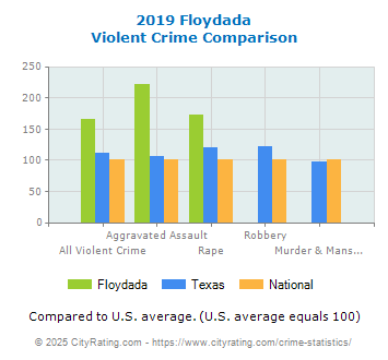 Floydada Violent Crime vs. State and National Comparison