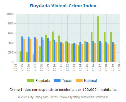 Floydada Violent Crime vs. State and National Per Capita