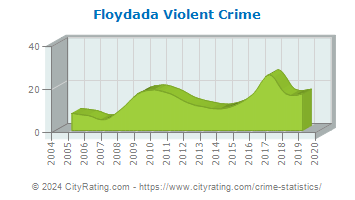 Floydada Violent Crime