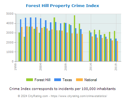 Forest Hill Property Crime vs. State and National Per Capita