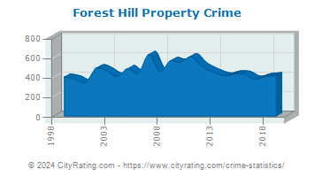 Forest Hill Property Crime