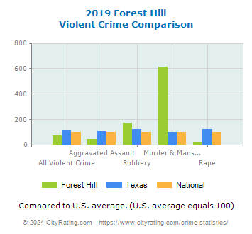 Forest Hill Violent Crime vs. State and National Comparison