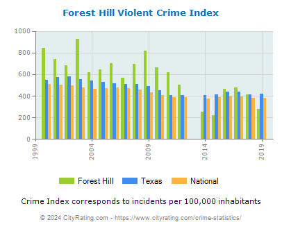 Forest Hill Violent Crime vs. State and National Per Capita