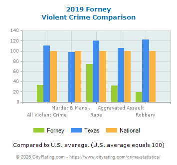 Forney Violent Crime vs. State and National Comparison