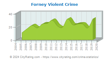 Forney Violent Crime