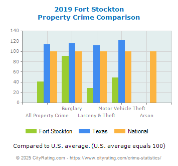 Fort Stockton Property Crime vs. State and National Comparison