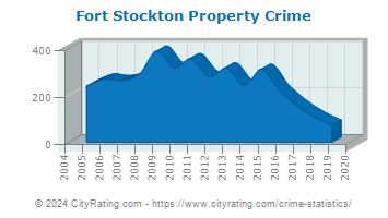 Fort Stockton Property Crime
