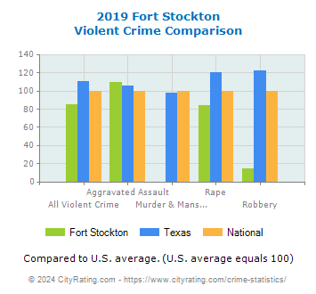 Fort Stockton Violent Crime vs. State and National Comparison