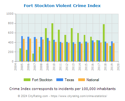 Fort Stockton Violent Crime vs. State and National Per Capita