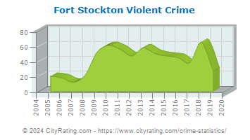 Fort Stockton Violent Crime