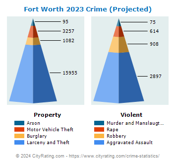 Fort Worth Crime 2023