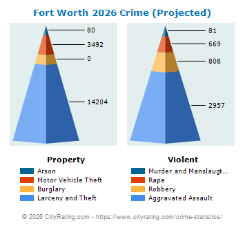 Fort Worth Crime 2026