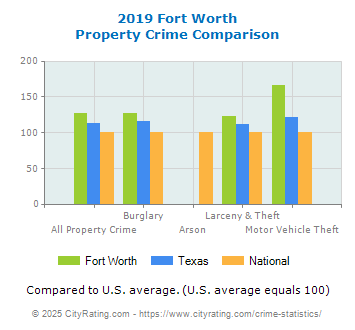 Fort Worth Property Crime vs. State and National Comparison