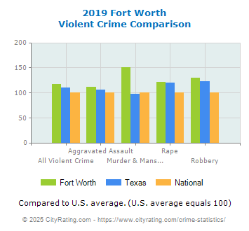 Fort Worth Violent Crime vs. State and National Comparison