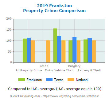 Frankston Property Crime vs. State and National Comparison
