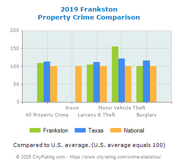 Frankston Property Crime vs. State and National Comparison