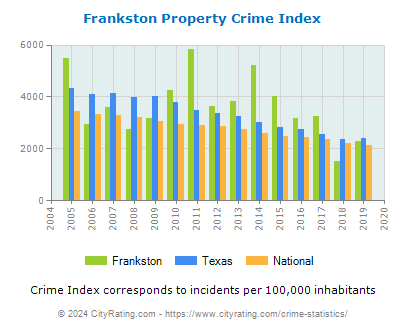 Frankston Property Crime vs. State and National Per Capita