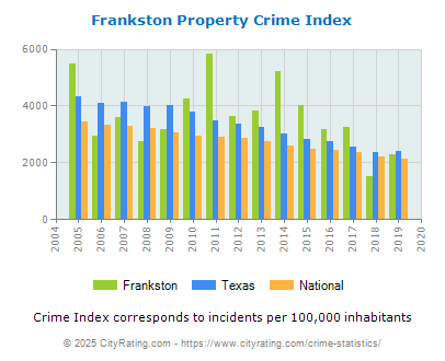 Frankston Property Crime vs. State and National Per Capita