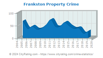 Frankston Property Crime
