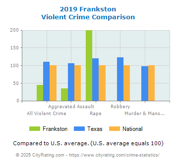 Frankston Violent Crime vs. State and National Comparison