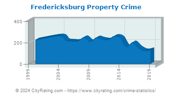 Fredericksburg Property Crime
