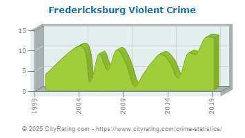 Fredericksburg Violent Crime