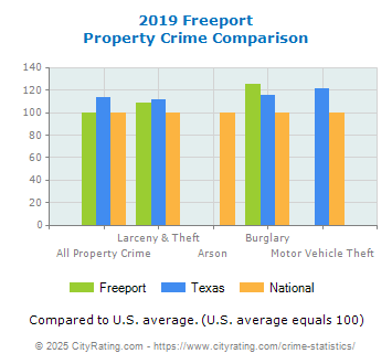 Freeport Property Crime vs. State and National Comparison