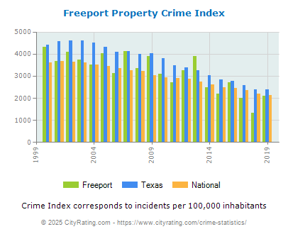 Freeport Property Crime vs. State and National Per Capita