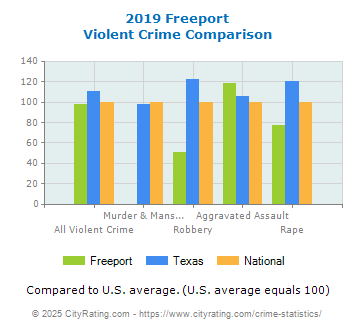 Freeport Violent Crime vs. State and National Comparison